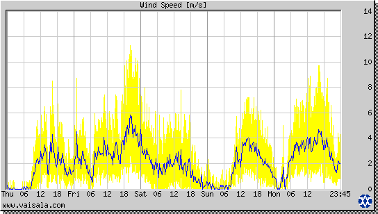 Wind Speed