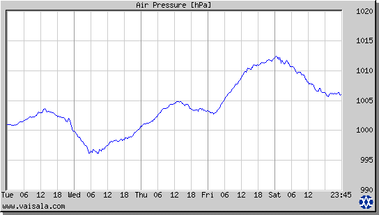 Air Pressure