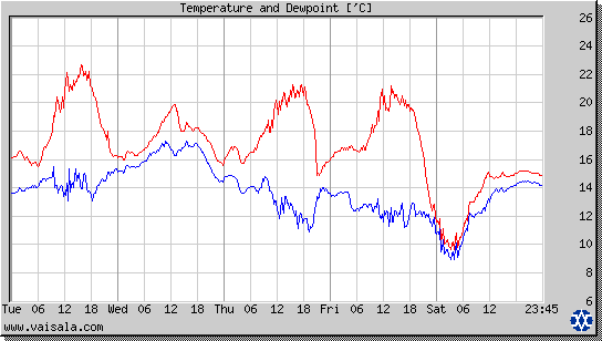 Temperature and Dewpoint