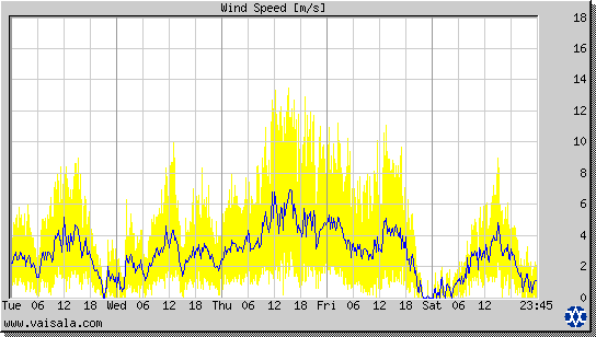 Wind Speed