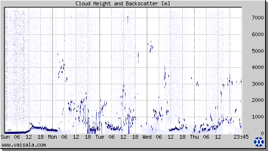 Cloud Height and Backscatter