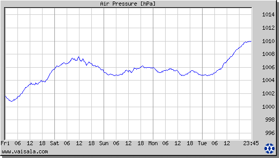 Air Pressure