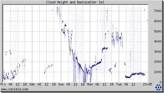 Cloud Height and Backscatter