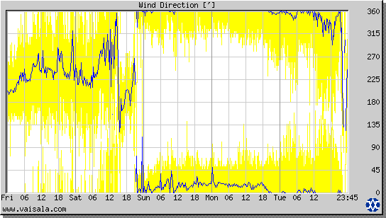 Wind Direction