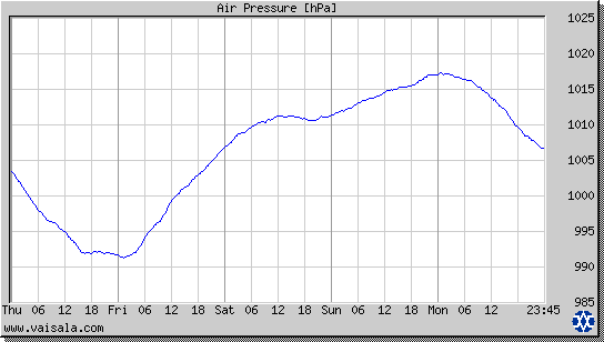 Air Pressure