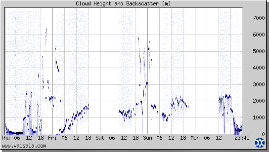 Cloud Height and Backscatter