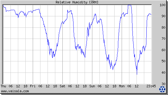 Relative Humidity