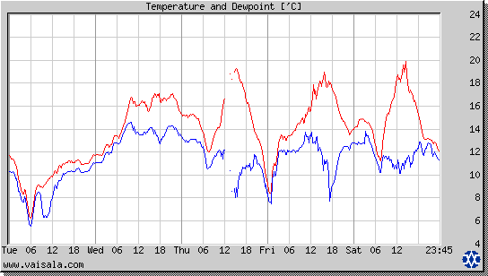 Temperature and Dewpoint