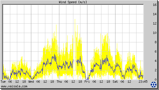 Wind Speed