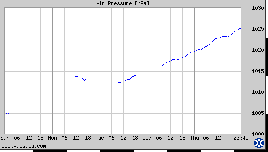 Air Pressure