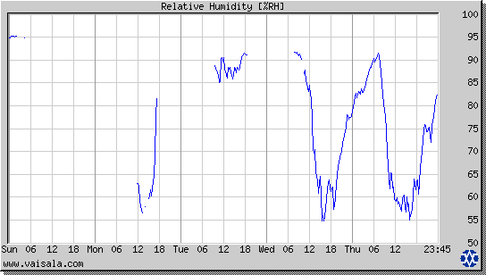 Relative Humidity