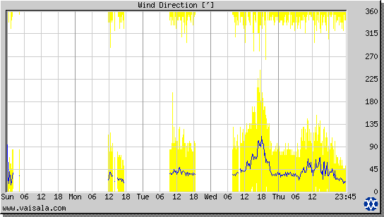 Wind Direction