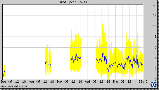 Wind Speed