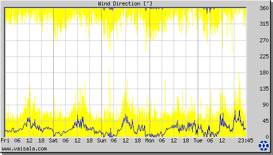 Wind Direction