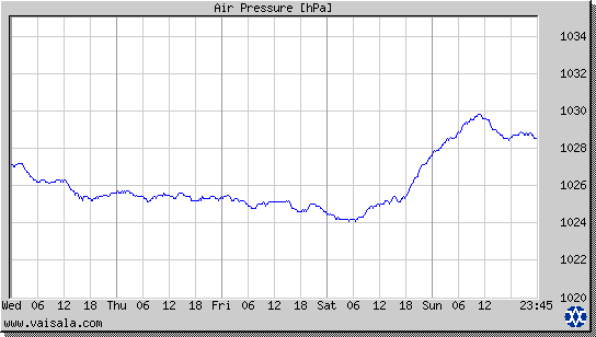 Air Pressure