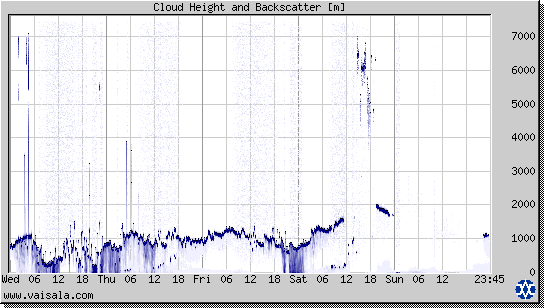 Cloud Height and Backscatter