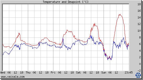 Temperature and Dewpoint