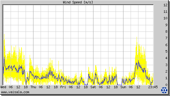 Wind Speed