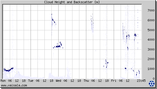 Cloud Height and Backscatter