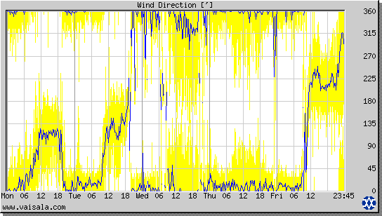 Wind Direction