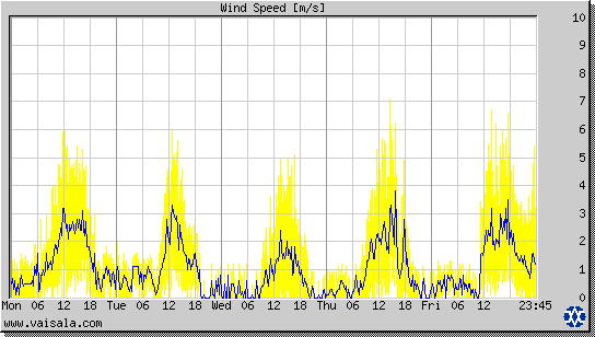 Wind Speed