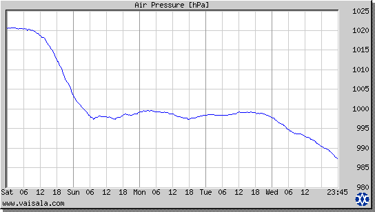 Air Pressure