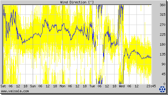 Wind Direction