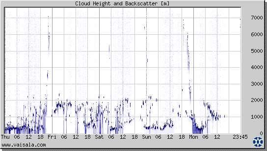 Cloud Height and Backscatter