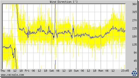 Wind Direction