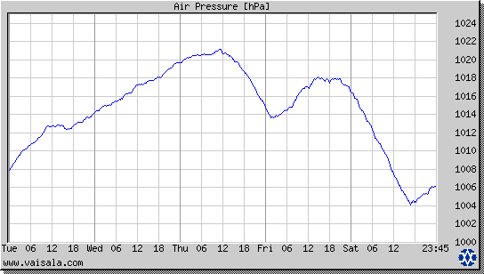 Air Pressure