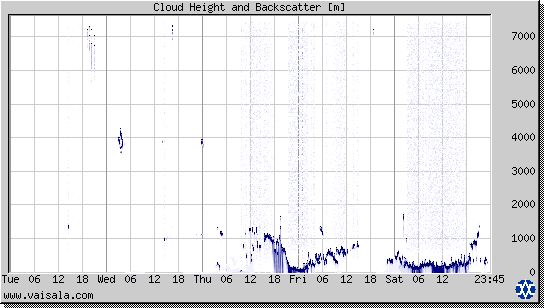 Cloud Height and Backscatter