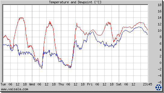 Temperature and Dewpoint