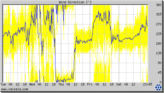 Wind Direction