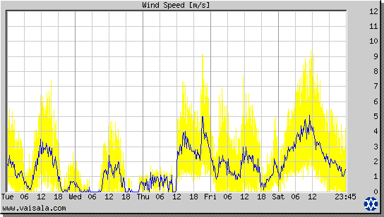 Wind Speed