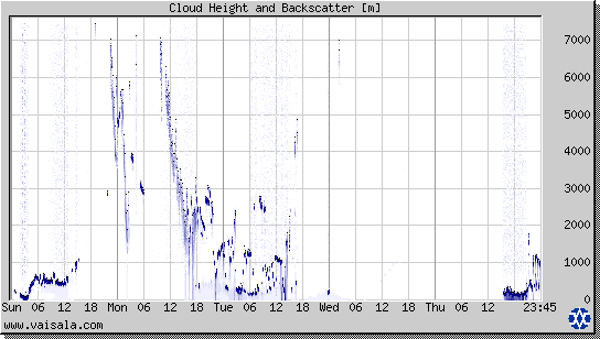 Cloud Height and Backscatter