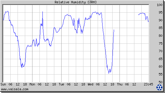 Relative Humidity