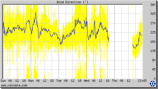 Wind Direction