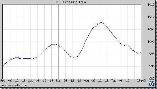 Air Pressure