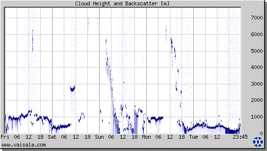 Cloud Height and Backscatter