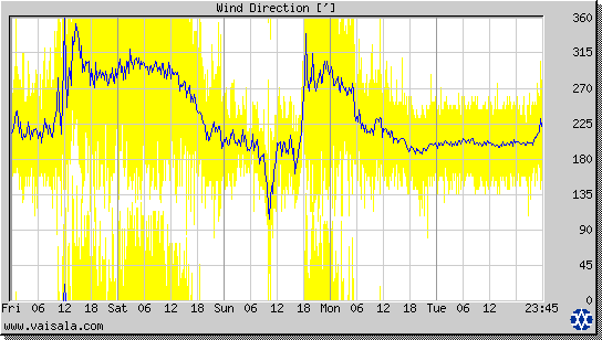 Wind Direction