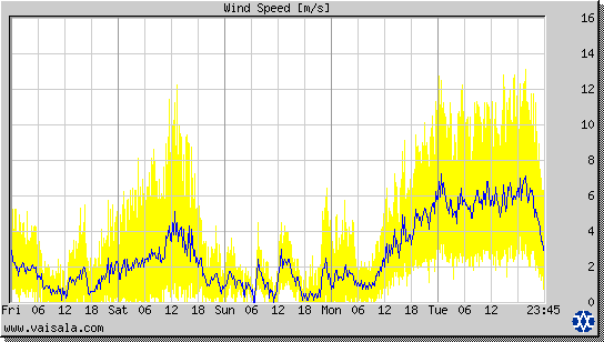 Wind Speed