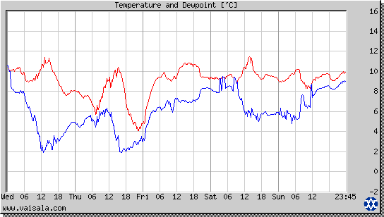 Temperature and Dewpoint