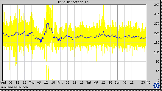 Wind Direction