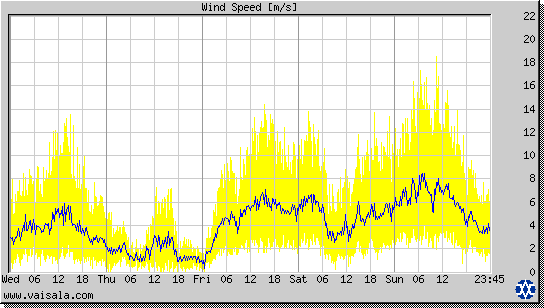 Wind Speed