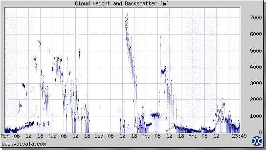 Cloud Height and Backscatter