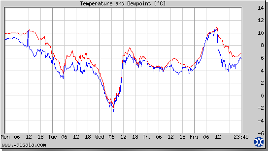 Temperature and Dewpoint