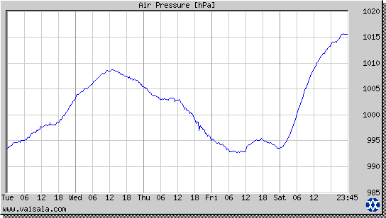 Air Pressure