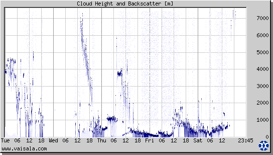 Cloud Height and Backscatter