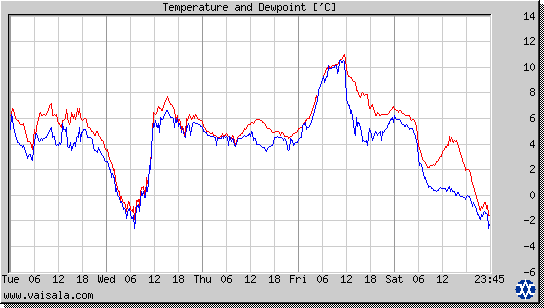 Temperature and Dewpoint