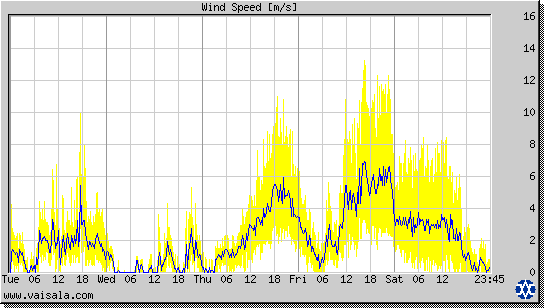 Wind Speed